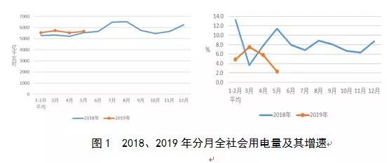 中電聯發(fā)2019年1-5月份電力工業(yè)