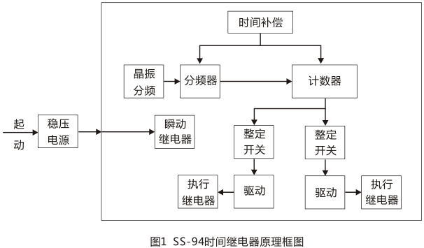 SS-94/2時間繼電器工作原理圖片 SS-94/2時間繼電器工作原理圖片
