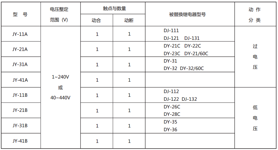 JY-23B靜態電壓繼電器型號與被替換老型號對照表