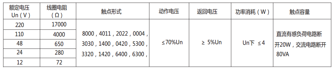 DZ-700中間繼電器主要技術數據 DZ-700中間繼電器主要技術數據