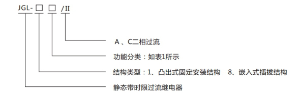 分類及含義表1 分類及含義表1